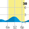 Bow Channel Northest tide chart for Sunday, July 30, 2023