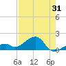 Bow Channel Northest tide chart for Monday, July 31, 2023