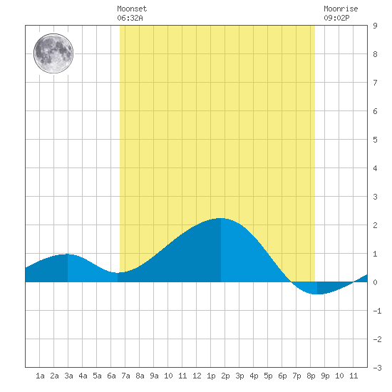 Bow Channel Northest tide chart for Monday, July 3, 2023