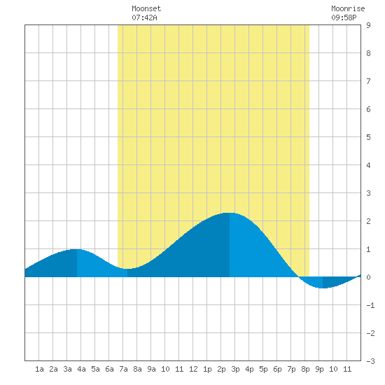 Bow Channel Northest tide chart for Tuesday, July 4, 2023