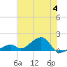 Bow Channel Northest tide chart for Tuesday, July 4, 2023