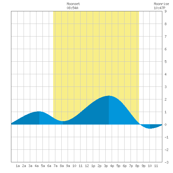 Bow Channel Northest tide chart for Wednesday, July 5, 2023