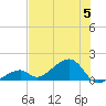 Bow Channel Northest tide chart for Wednesday, July 5, 2023