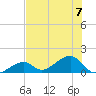 Bow Channel Northest tide chart for Friday, July 7, 2023
