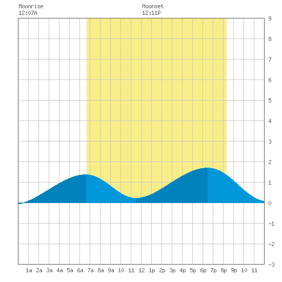 Bow Channel Northest tide chart for Saturday, July 8, 2023
