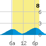 Bow Channel Northest tide chart for Saturday, July 8, 2023