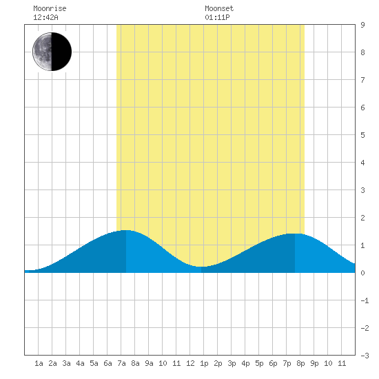 Bow Channel Northest tide chart for Sunday, July 9, 2023