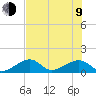 Bow Channel Northest tide chart for Sunday, July 9, 2023