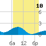 Bow Channel Northest tide chart for Thursday, August 10, 2023