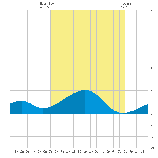 Bow Channel Northest tide chart for Monday, August 14, 2023