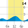 Bow Channel Northest tide chart for Monday, August 14, 2023