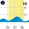 Bow Channel Northest tide chart for Wednesday, August 16, 2023