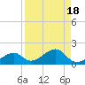 Bow Channel Northest tide chart for Friday, August 18, 2023