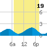 Bow Channel Northest tide chart for Saturday, August 19, 2023