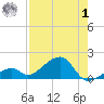 Bow Channel Northest tide chart for Tuesday, August 1, 2023