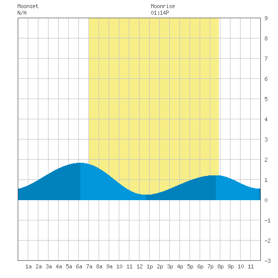 Bow Channel Northest tide chart for Wednesday, August 23, 2023