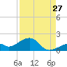 Bow Channel Northest tide chart for Sunday, August 27, 2023
