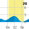 Bow Channel Northest tide chart for Monday, August 28, 2023