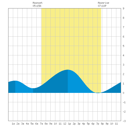 Bow Channel Northest tide chart for Tuesday, August 29, 2023