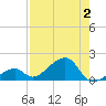 Bow Channel Northest tide chart for Wednesday, August 2, 2023