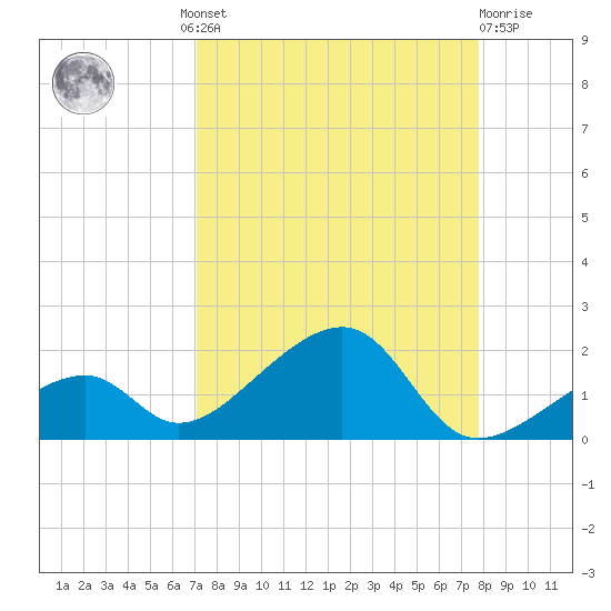 Bow Channel Northest tide chart for Wednesday, August 30, 2023