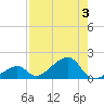 Bow Channel Northest tide chart for Thursday, August 3, 2023