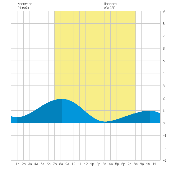Bow Channel Northest tide chart for Wednesday, August 9, 2023