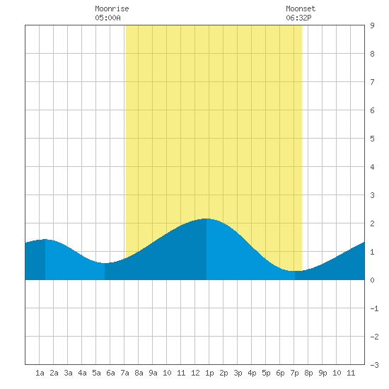 Bow Channel Northest tide chart for Tuesday, September 12, 2023