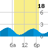 Bow Channel Northest tide chart for Monday, September 18, 2023