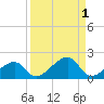 Bow Channel Northest tide chart for Friday, September 1, 2023