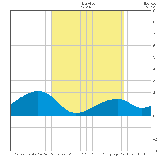Bow Channel Northest tide chart for Wednesday, September 20, 2023