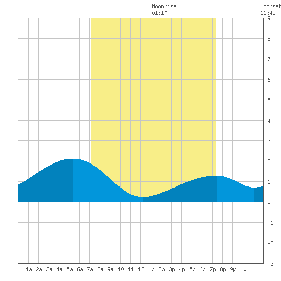 Bow Channel Northest tide chart for Thursday, September 21, 2023
