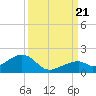 Bow Channel Northest tide chart for Thursday, September 21, 2023