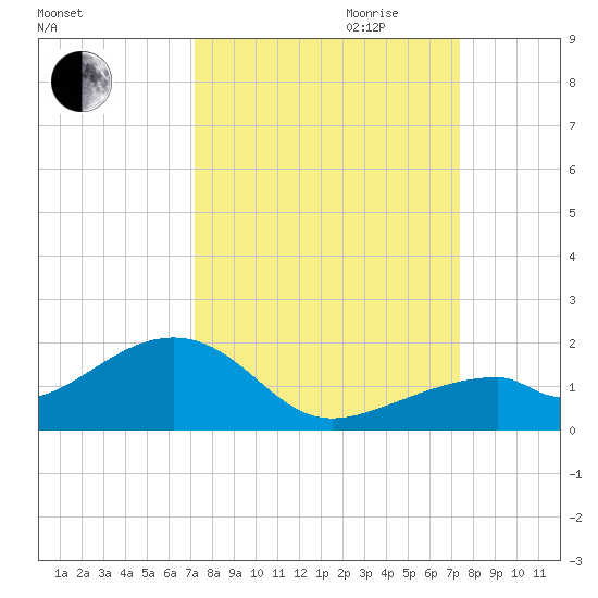 Bow Channel Northest tide chart for Friday, September 22, 2023