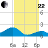 Bow Channel Northest tide chart for Friday, September 22, 2023