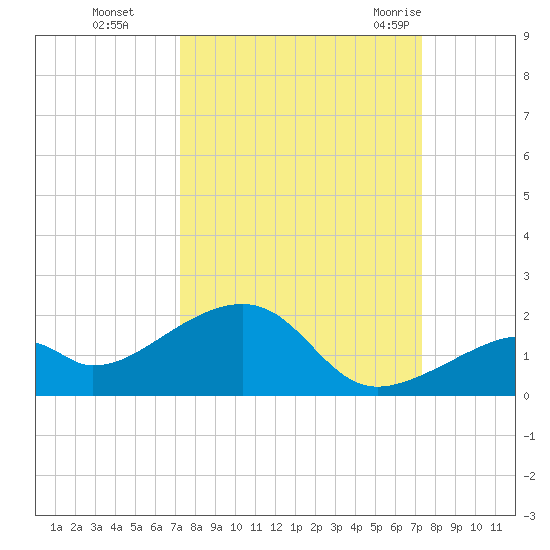 Bow Channel Northest tide chart for Monday, September 25, 2023