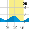 Bow Channel Northest tide chart for Tuesday, September 26, 2023