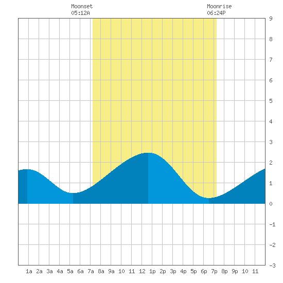 Bow Channel Northest tide chart for Wednesday, September 27, 2023