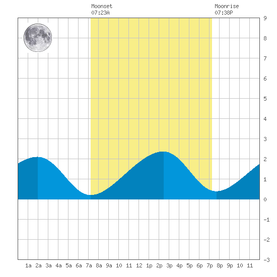 Bow Channel Northest tide chart for Friday, September 29, 2023