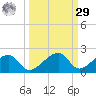 Bow Channel Northest tide chart for Friday, September 29, 2023