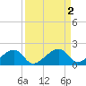 Bow Channel Northest tide chart for Saturday, September 2, 2023