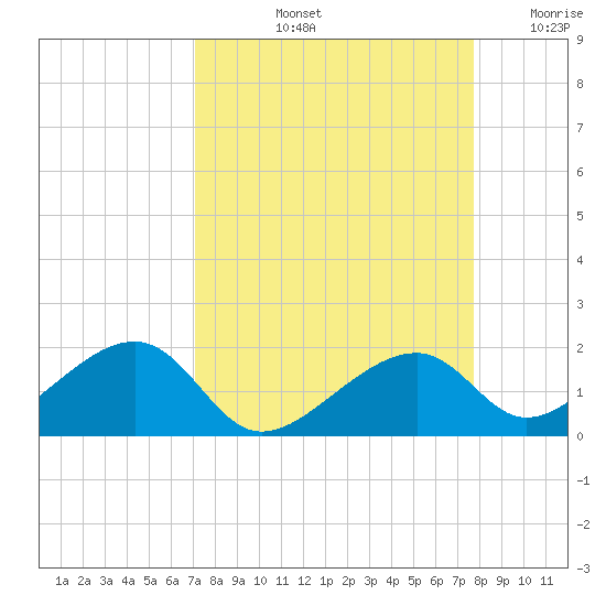 Bow Channel Northest tide chart for Sunday, September 3, 2023