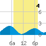 Bow Channel Northest tide chart for Monday, September 4, 2023