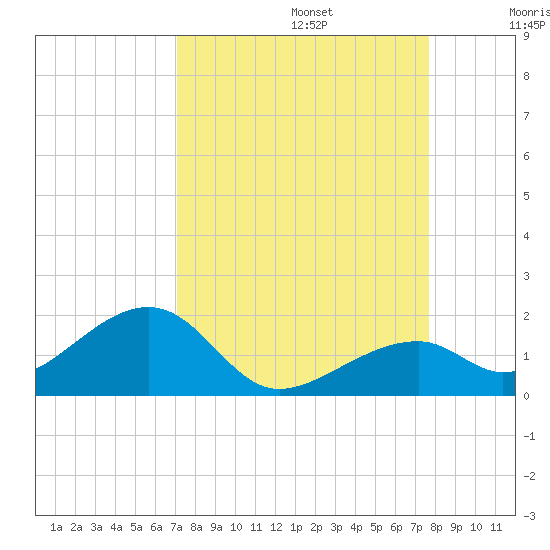 Bow Channel Northest tide chart for Tuesday, September 5, 2023