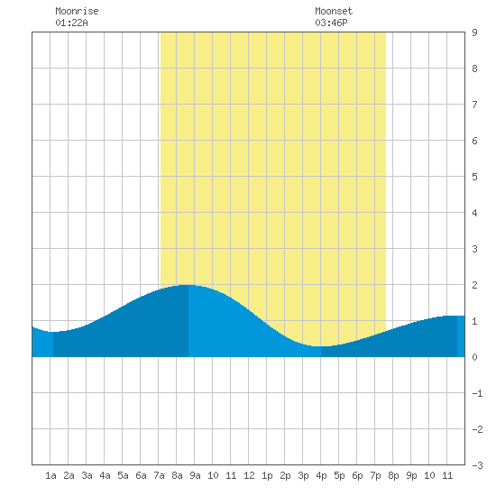 Bow Channel Northest tide chart for Friday, September 8, 2023