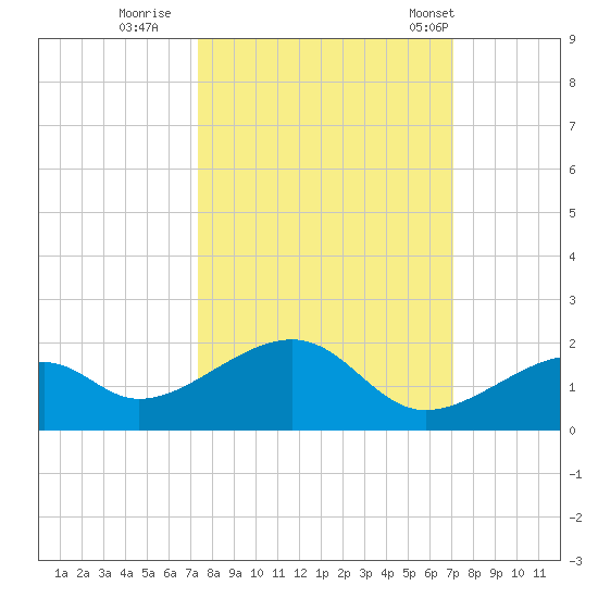 Bow Channel Northest tide chart for Tuesday, October 10, 2023