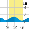 Bow Channel Northest tide chart for Tuesday, October 10, 2023
