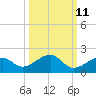 Bow Channel Northest tide chart for Wednesday, October 11, 2023