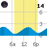 Bow Channel Northest tide chart for Saturday, October 14, 2023
