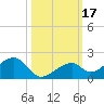 Bow Channel Northest tide chart for Tuesday, October 17, 2023